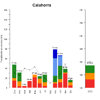 Calahorra-GraficoPrecipitacion_anual-2023