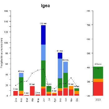 Igea-GraficoPrecipitacion_anual-2023