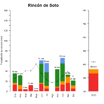 Rincon de Soto-GraficoPrecipitacion_anual-2023