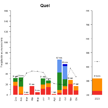 Quel-GraficoPrecipitacion_anual-2023