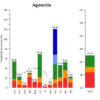 Valdegon-Agoncillo-GraficoPrecipitacion_anual-2023