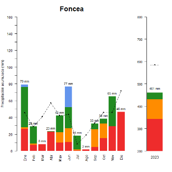 Foncea-GraficoPrecipitacion_anual-2023
