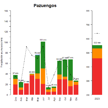 Pazuengos-GraficoPrecipitacion_anual-2023