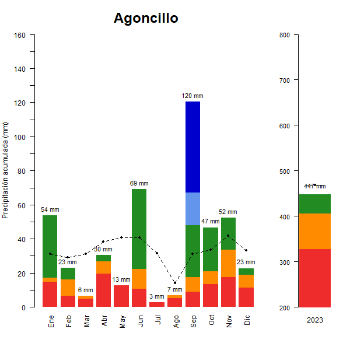 Valdegon-Agoncillo-GraficoPrecipitacion_anual-2023