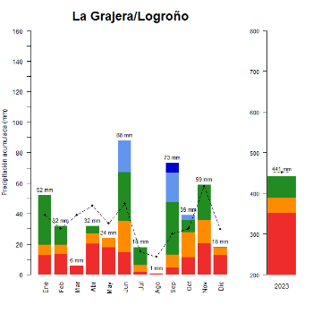 La Grajera-Logrono-GraficoPrecipitacion_anual-2023