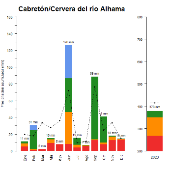 Cabreton-Cervera-GraficoPrecipitacion_anual-2023