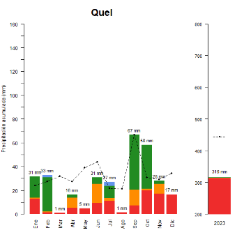 Quel-GraficoPrecipitacion_anual-2023