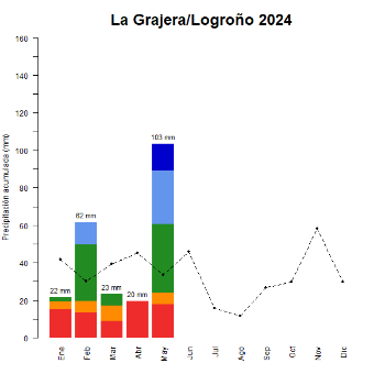 La Grajera-Logrono-GraficoPrecipitacion_enCurso-2024