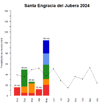 Santa Engracia del Jubera-GraficoPrecipitacion_enCurso-2024