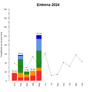Entrena-GraficoPrecipitacion_enCurso-2024