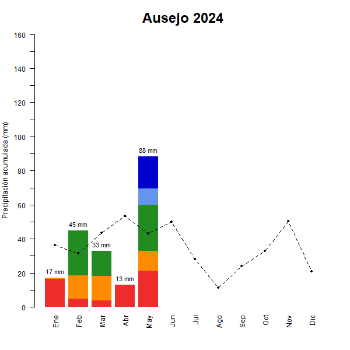 Ausejo-GraficoPrecipitacion_enCurso-2024