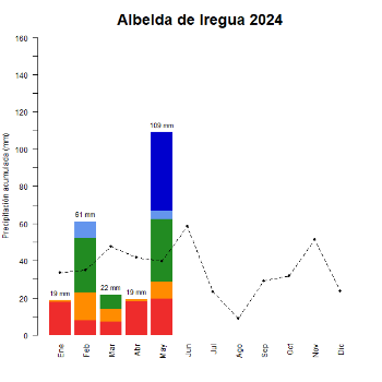 Albelda de Iregua-GraficoPrecipitacion_enCurso-2024