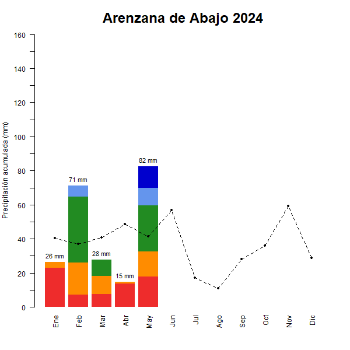 Arenzana de Abajo-GraficoPrecipitacion_enCurso-2024