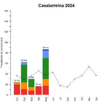 Casalarreina-GraficoPrecipitacion_enCurso-2024