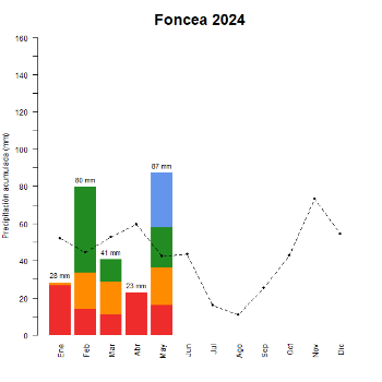 Foncea-GraficoPrecipitacion_enCurso-2024