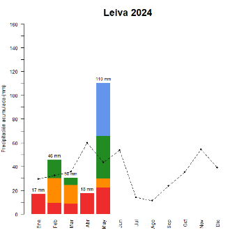 Leiva-GraficoPrecipitacion_enCurso-2024