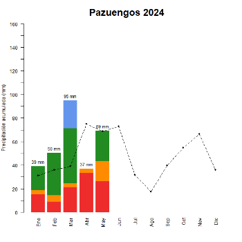 Pazuengos-GraficoPrecipitacion_enCurso-2024