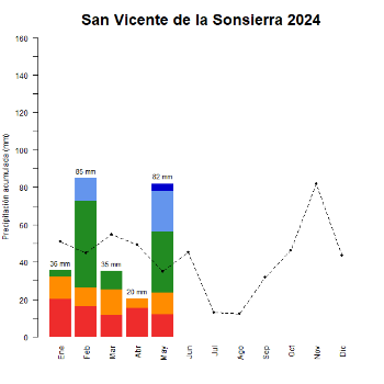 San Vicente de la Sonsierra-GraficoPrecipitacion_enCurso-2024
