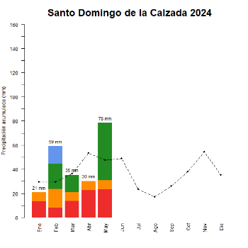 Santo Domingo-GraficoPrecipitacion_enCurso-2024