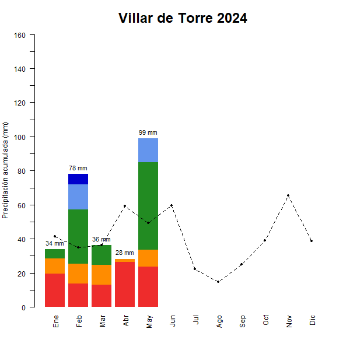 Villar de Torre-GraficoPrecipitacion_enCurso-2024