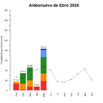 Aldeanueva de Ebro-GraficoPrecipitacion_enCurso-2024