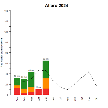 Alfaro-GraficoPrecipitacion_enCurso-2024