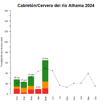 Cabreton-Cervera-GraficoPrecipitacion_enCurso-2024