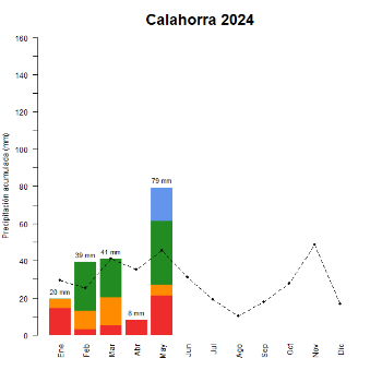Calahorra-GraficoPrecipitacion_enCurso-2024