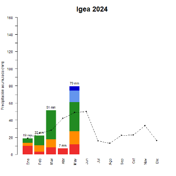 Igea-GraficoPrecipitacion_enCurso-2024