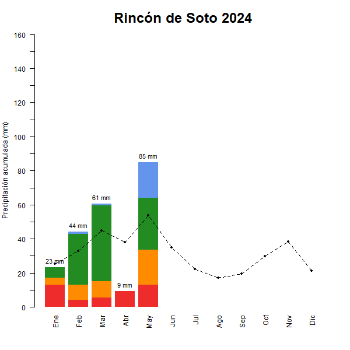 Rincon de Soto-GraficoPrecipitacion_enCurso-2024