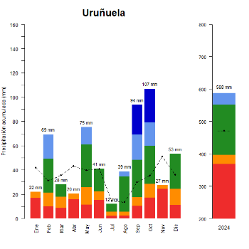 Urunuela-Torremontalbo-GraficoPrecipitacion_anual-2024