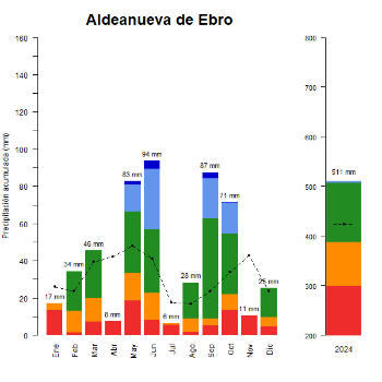Aldeanueva de Ebro-GraficoPrecipitacion_anual-2024
