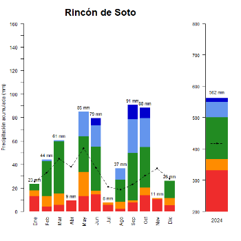 Rincon de Soto-GraficoPrecipitacion_anual-2024