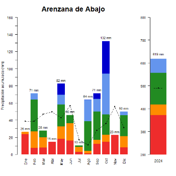 Arenzana de Abajo-GraficoPrecipitacion_anual-2024