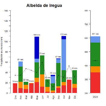 Albelda de Iregua-GraficoPrecipitacion_anual-2024