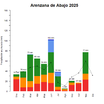 Arenzana de Abajo-GraficoPrecipitacion_enCurso-2025