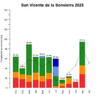 San Vicente de la Sonsierra-GraficoPrecipitacion_enCurso-2025
