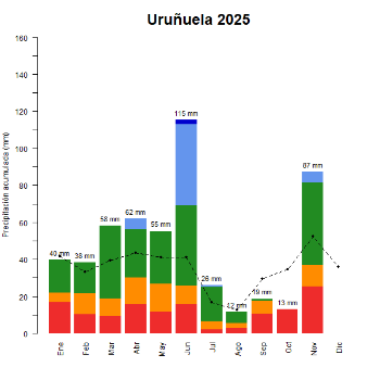 Urunuela-Torremontalbo-GraficoPrecipitacion_enCurso-2025