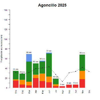 Valdegon-Agoncillo-GraficoPrecipitacion_enCurso-2025