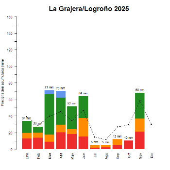 La Grajera-Logrono-GraficoPrecipitacion_enCurso-2025