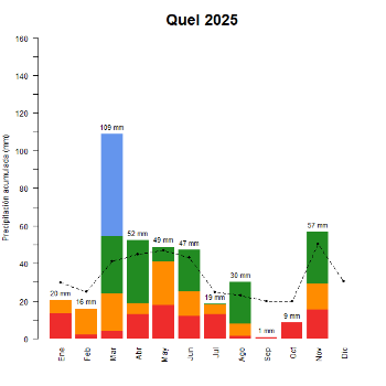 Quel-GraficoPrecipitacion_enCurso-2025