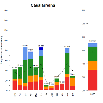 Casalarreina-GraficoPrecipitacion_anual-2025