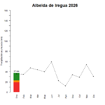 Albelda de Iregua-GraficoPrecipitacion_enCurso-2026