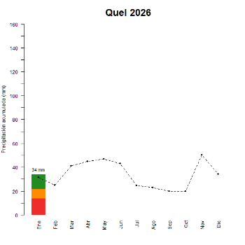 Quel-GraficoPrecipitacion_enCurso-2026