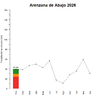 Arenzana de Abajo-GraficoPrecipitacion_enCurso-2026