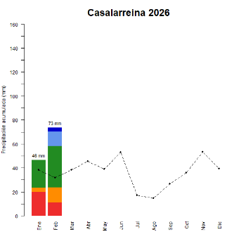 Casalarreina-GraficoPrecipitacion_enCurso-2026