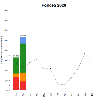 Foncea-GraficoPrecipitacion_enCurso-2026