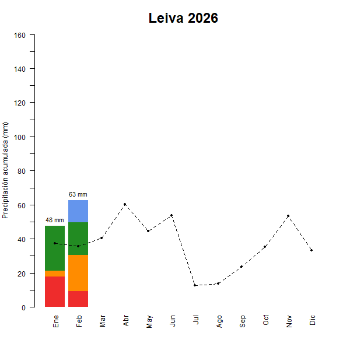 Leiva-GraficoPrecipitacion_enCurso-2026