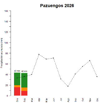 Pazuengos-GraficoPrecipitacion_enCurso-2026