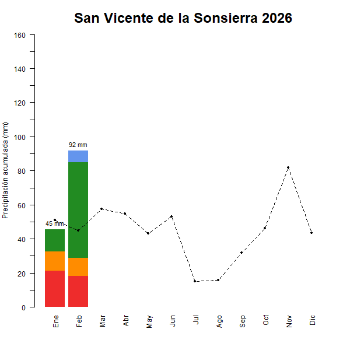 San Vicente de la Sonsierra-GraficoPrecipitacion_enCurso-2026